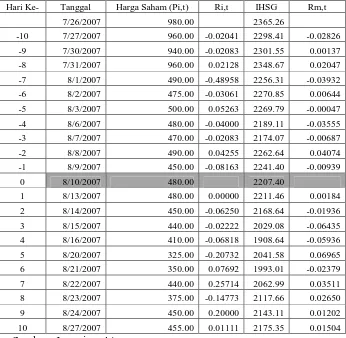 Tabel 4.4 : Data Harga Saham dan IHSG PT. Duta Anggada Realty, Tbk 