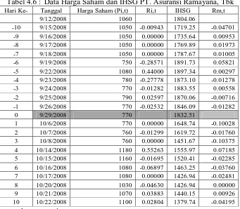 Tabel 4.6 : Data Harga Saham dan IHSG PT. Asuransi Ramayana, Tbk Tanggal 9/12/2008 