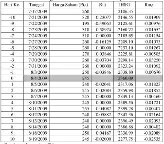 Tabel 4.7 : Data Harga Saham dan IHSG PT. Maskapai Reasuransi, Tbk Hari Ke- 