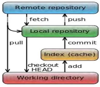 Gambar 2.9 Cara Kerja Git 