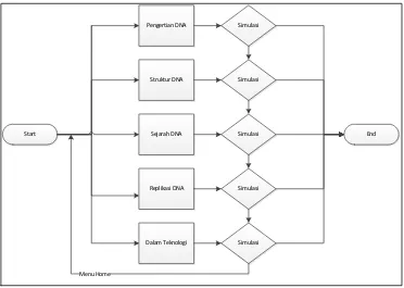 Gambar 3.3 Flowchart Menu Wacana DNA  