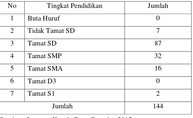 Tabel 7.Jumlah Penduduk Desa Goyudan Menurut TingkatPendidikan