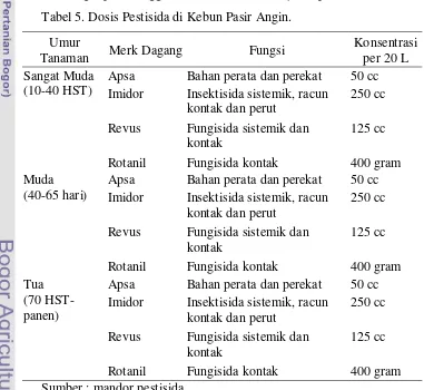Tabel 5. Dosis Pestisida di Kebun Pasir Angin. 