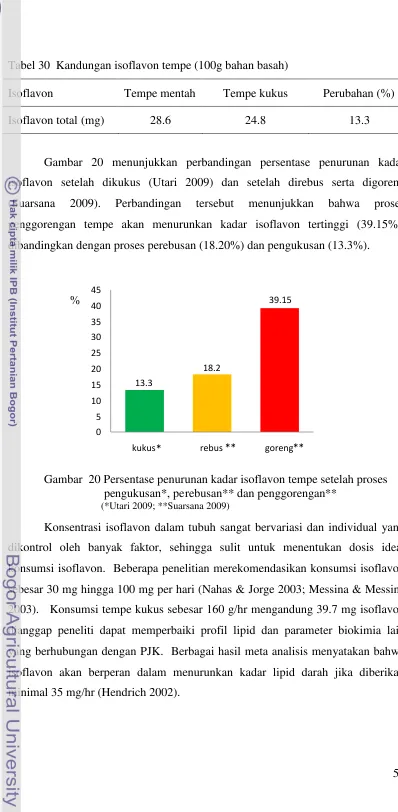 Tabel 30 Kandungan isoflavon tempe (100g bahan basah)