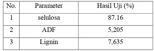 Tabel II. 1. Analisis Kadar Selulosa dari limbah batang tanaman Manihot 