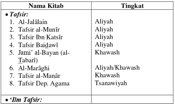 Tabel 2.3 Kitab Aqidah (Ushuluddin, Tauhid) 