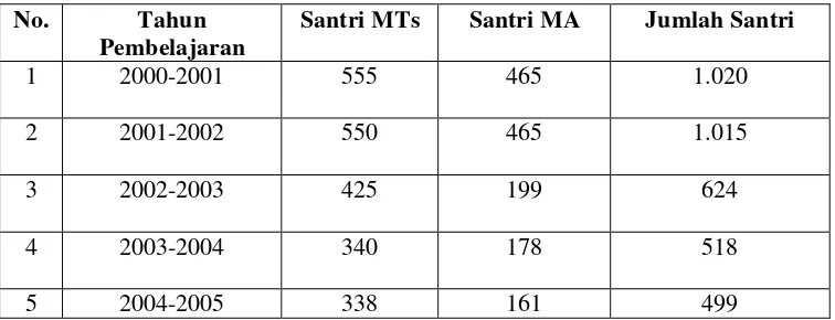 Tabel 4.2 Daftar Perkembangan Santri MTs/MA Putra dan Putri  