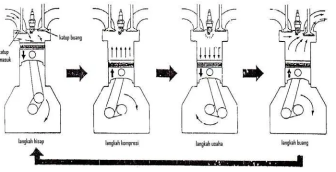 Gambar 1. Cara kerja Motor Bensin 4 Langkah 