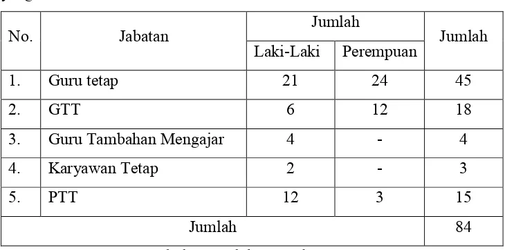 Tabel 2. Jumlah Guru dan Karyawan 