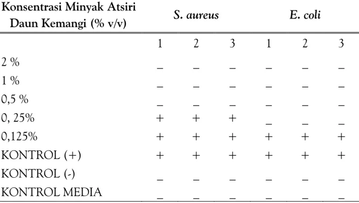 Tabel 2. Hasil Uji Aktivitas Minyak Atsiri Daun Kemangi TerhadapS. aureus dan E. coli Setelah Inkubasi 24 Jam Pada Suhu 370C