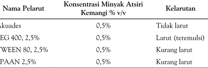 Tabel 1. Pengujian Kelarutan Minyak Atsiri Daun Kemangi