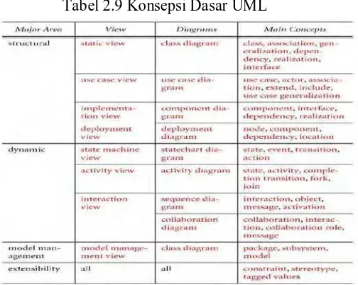 Tabel 2.9 Konsepsi Dasar UML 