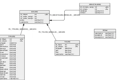 Gambar  3.7 PDM Rancang Bangun Sistem Pendukung Keputusan Nilai Mata  Uang Asing Dengan Metode RSI 