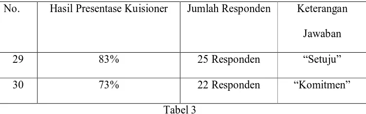      Tabel 3 1. Berdasarkan tabel diatas dilihat pada nomor urutan 29 