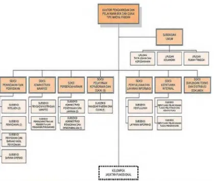 Gambar 2 Struktur Organisasi 