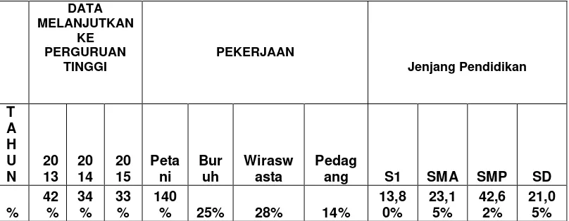 Tabel 1 .1 Total Persentase Siswa Kelas XII Tahun 2013-2015 yang Melanjutkan Ke Perguruan Tinggi SMA Negeri 1 Siantar Narumonda 