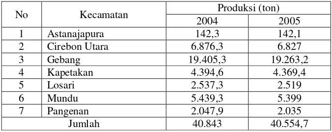 Tabel 2. Produksi perikanan laut di Kabupaten Cirebon tahun 2004-2005 (DKP Cirebon 2006 in Khair 2007) 