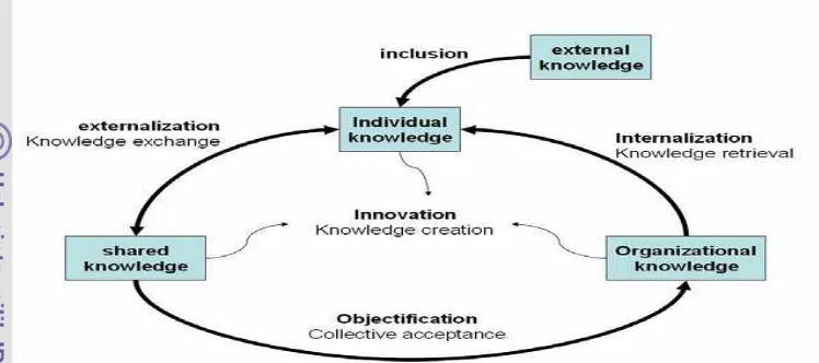 Gambar 6  Siklus Berbagi Pengetahuan (Knowledge Sharing) dalam Perspektif 