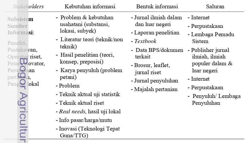 Tabel 2  Analisis Sistem Jaringan Komunikasi Inovasi Pertanian berdasarkan Input 