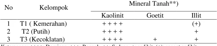 Tabel 2. Analisis Mineral Liat Tanah  