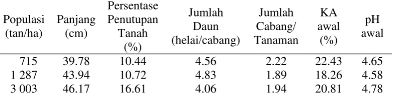 Tabel 4 merupakan data pengamatan tanaman M. bracteata saat 