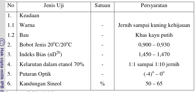 Tabel 2. Syarat Mutu Minyak Kayu Putih SNI 06-3954-2006 