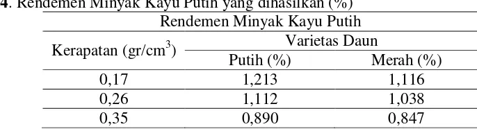 Tabel 4. Rendemen Minyak Kayu Putih yang dihasilkan (%) 