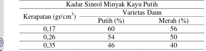 Tabel 6. Kadar Sineol (%) 