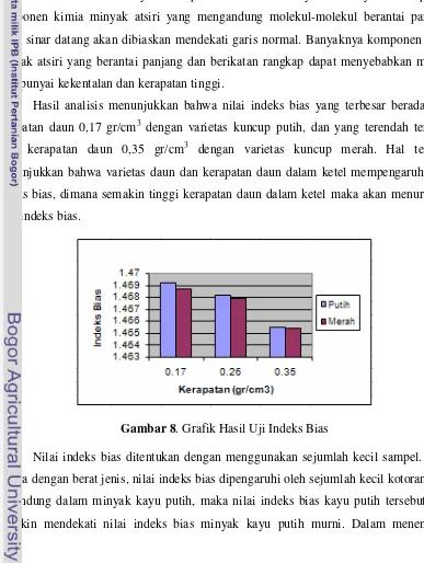 Gambar 8. Grafik Hasil Uji Indeks Bias 