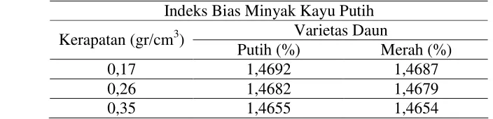 Tabel 7. Nilai Indeks Bias 