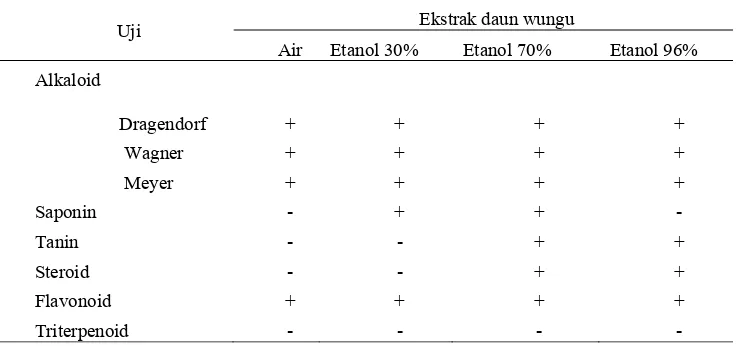 Tabel 2 Analisis Fitokimia Ekstrak daun Wungu   