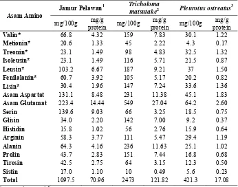 Tabel 2. Komposisi asam amino pada beberapa jamur pangan 