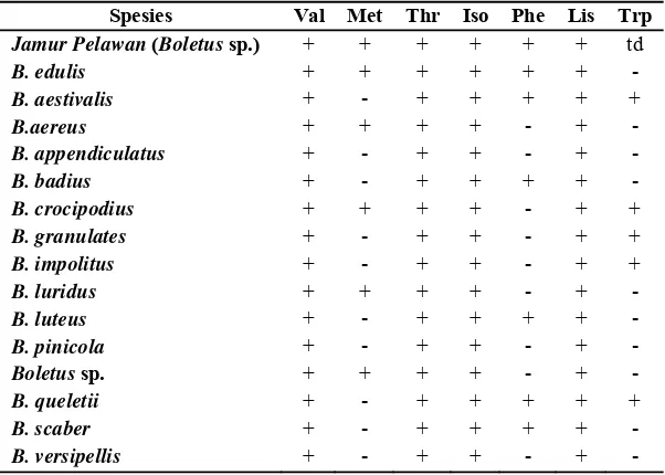 Tabel 3. Komposisi jenis asam amino esensial jamur alam dari genus Boletus 