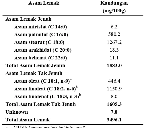 Tabel 4.  Komposisi asam lemak jamur pangan pelawan (Boletus sp.) 