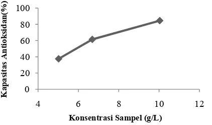 Gambar 3.  Grafik kapasitas antioksidan jamur pangan pelawan (Boletus sp.) 