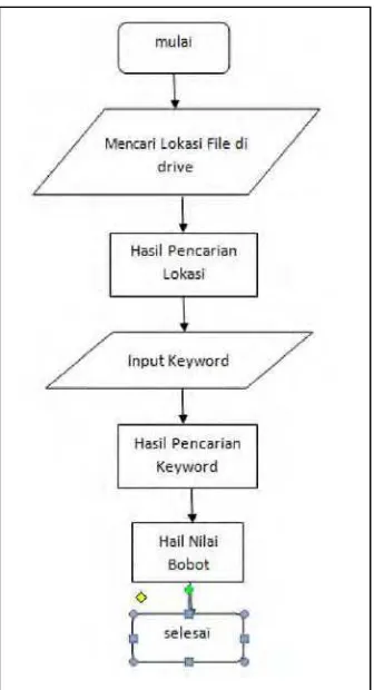 Gambar 3.7 flowchart proses pencarian nilai bobot dokumen 