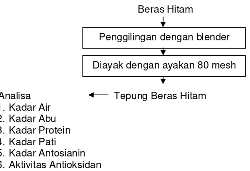 Gambar 3. Diagram Alir Proses Pembuatan Tepung Beras HItam 