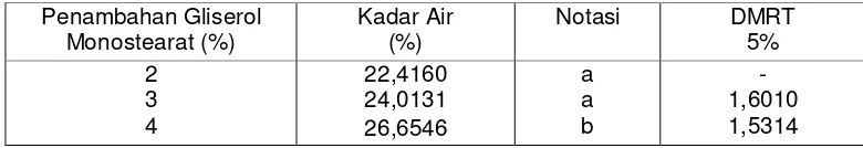 Tabel 10. Nilai rata-rata kadar air roti tawar dari perlakuan penambahan gliserol monostearat 