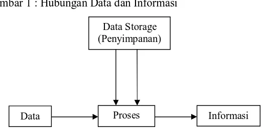 Gambar 1 : Hubungan Data dan Informasi 