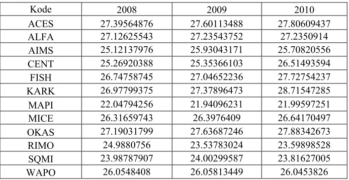 Tabel 3,Deskripsi Variabel Ukuran Perusahaan 