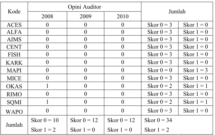 Tabel 4. Deskripsi variabel opini auditor 