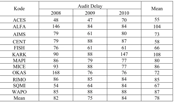 Tabel 6. Deskripsi Variabel Audit Delay 
