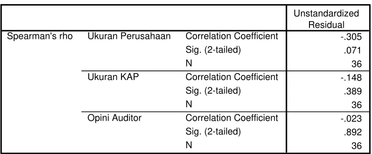 Tabel 9. Hasil Uji Heteroskedastisitas 