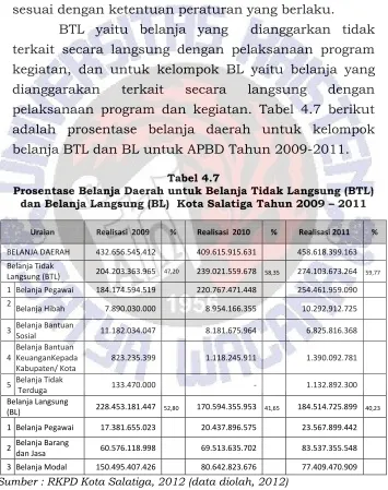 Tabel 4.7 Prosentase Belanja Daerah untuk Belanja Tidak Langsung (BTL) 