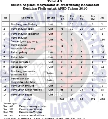 Tabel 4.9 masyarakat di Musrenbang Kecamatan untuk APBD memuat daftar usulan aspirasi Tahun 2010 berjumlah 498 usulan, yang berbeda-beda 