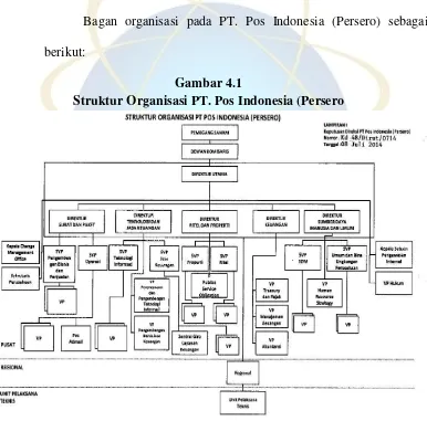 Gambar 4.1 Struktur Organisasi PT. Pos Indonesia (Persero 