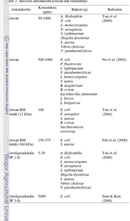 Tabel 2  Aktivitas antimikroba kitosan dan turunannya 