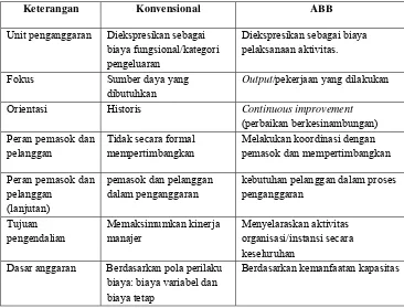 Tabel 1. Perbandingan penganggaran konvensional  dengan ABB 
