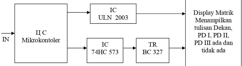Gambar 11. Diagram Blok Display Matrix Berbasis Mikrokontrler AT89S51 
