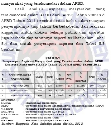 Penyerapan Aspirasi Masyarakat yang Terakomodasi dalam APBD Tabel 5.4 Kegiatan Fisik untuk APBD Tahun 2009 s.d APBD Tahun 2011 